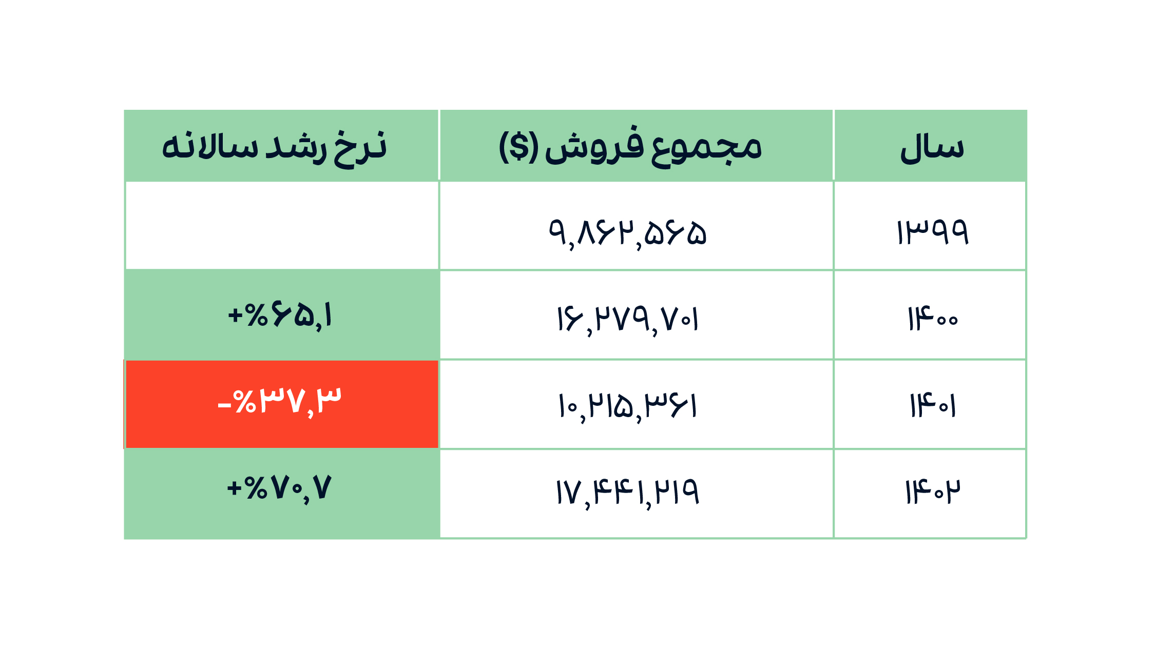 جدول 1. مجموع فروش دلاری بازار هنر ایران و نرخ رشد سالانه (1399-1402).